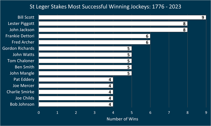 Chart Showing the Most Successful St Leger Stakes Winning Jockeys Between 1776 and 2023