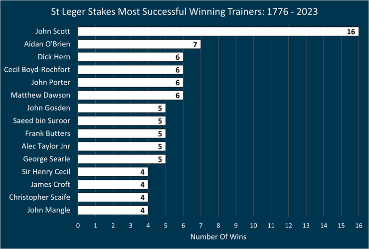 Chart Showing the Most Successful St Leger Stakes Winning Trainers Between 1776 and 2023