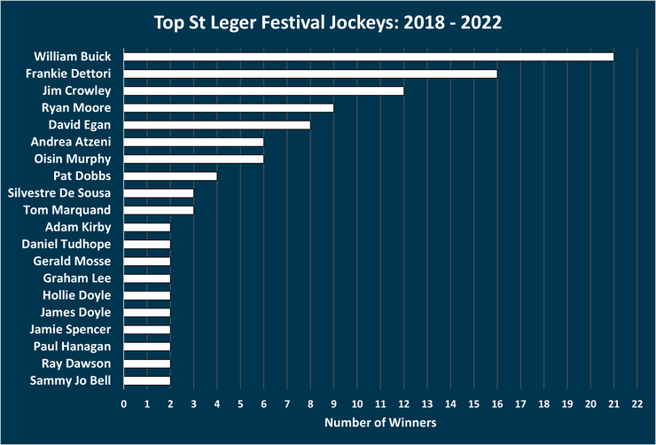 Chart Showing the Top St Leger Festival Jockeys Between 2018 and 2022