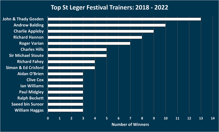 Chart Showing the Top St Leger Festival Trainers Between 2018 and 2022