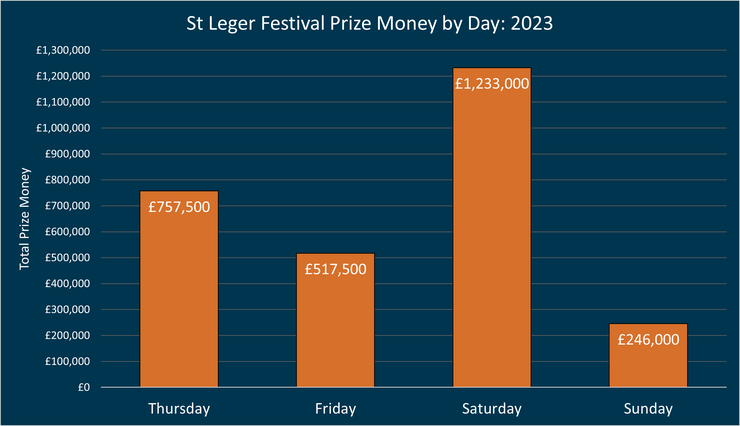 Chart Showing the Prize Money at the St Leger Festival in 2023