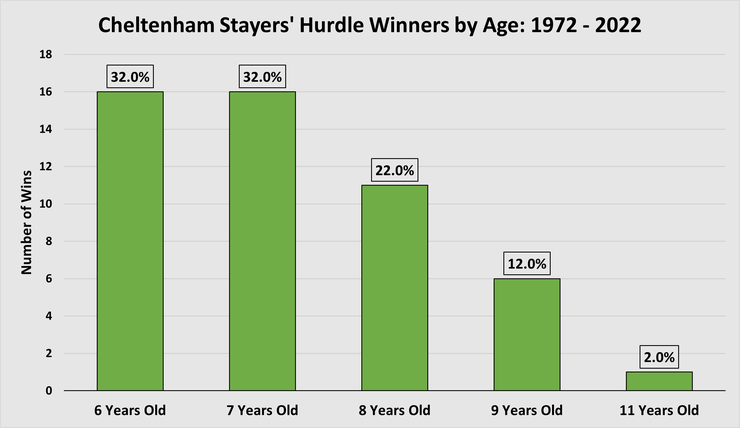 Chart Showing the Ages of Cheltenham Stayers' Hurdle Winners Between 1972 and 2022