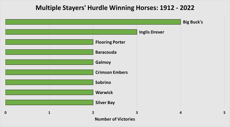 Chart Showing the Horses Who Have Won Multiple Stayers' Hurdles Between 1912 and 2022