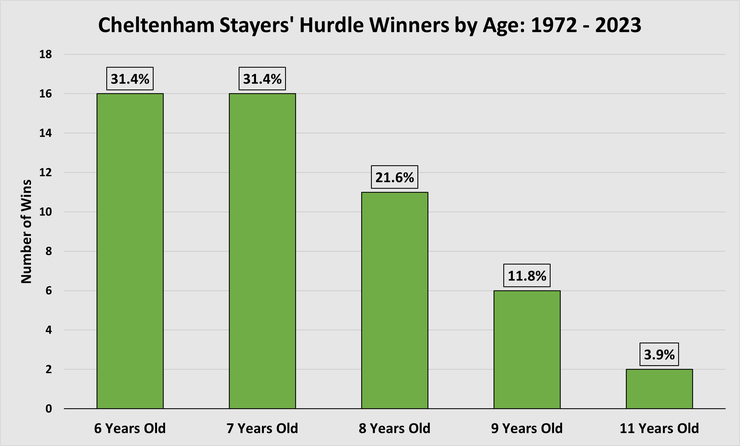 Chart Showing the Ages of Cheltenham Stayers' Hurdle Winners Between 1972 and 2023