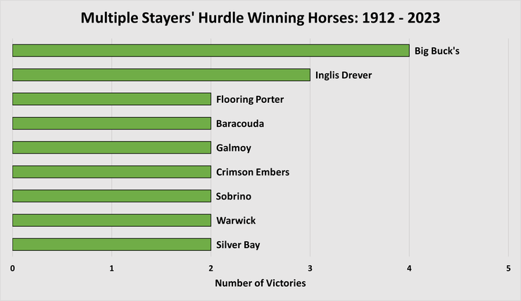 Chart Showing the Horses Who Have Won Multiple Stayers' Hurdles Between 1912 and 2023