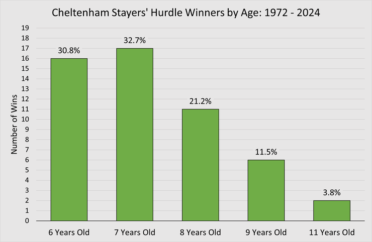 Chart Showing the Ages of Cheltenham Stayers' Hurdle Winners Between 1972 and 2024