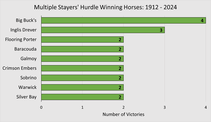 Chart Showing the Horses Who Have Won Multiple Stayers' Hurdles Between 1912 and 2024