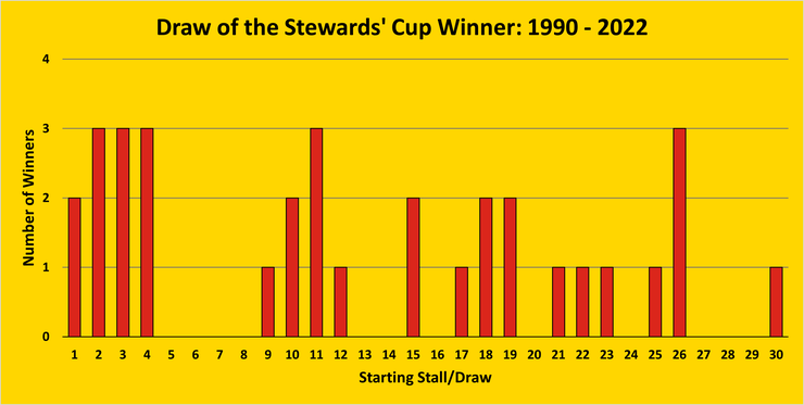 Chart Showing the Draw of the Stewards' Cup Winner Between 1990 and 2022