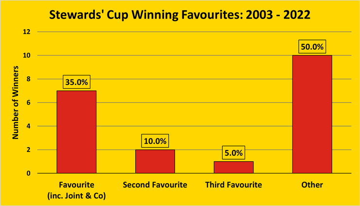 Chart Showing the Number of Winning Stewards' Cup Favourites Between 2003 and 2022