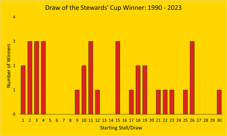 Chart Showing the Draw of the Stewards' Cup Winners Between 1990 and 2023