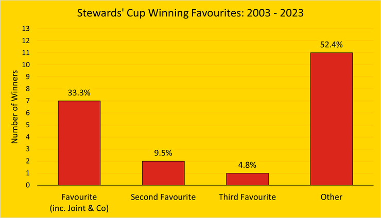 Chart Showing the Number of Winning Stewards' Cup Favourites Between 2003 and 2023
