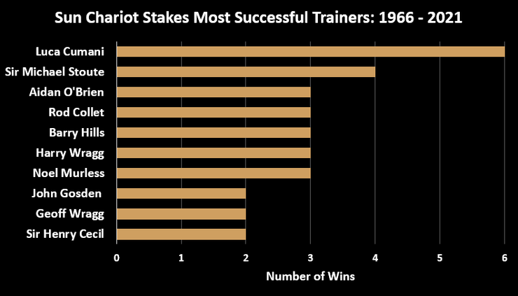 Chart Showing the Top Sun Chariot Stakes Trainers Between 1966 and 2021