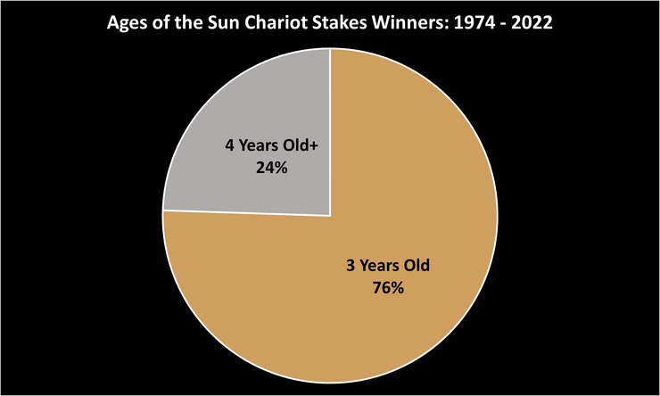 Chart Showing the Ages of the Sun Chariot Stakes Winners Between 1974 and 2022
