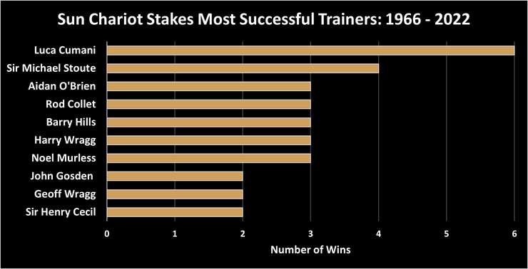 Chart Showing the Top Sun Chariot Stakes Trainers Between 1966 and 2022