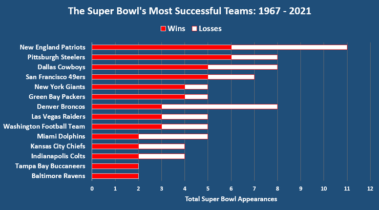 Chart Showing the Most Successful Super Bowl Teams Between 1967 and 2021