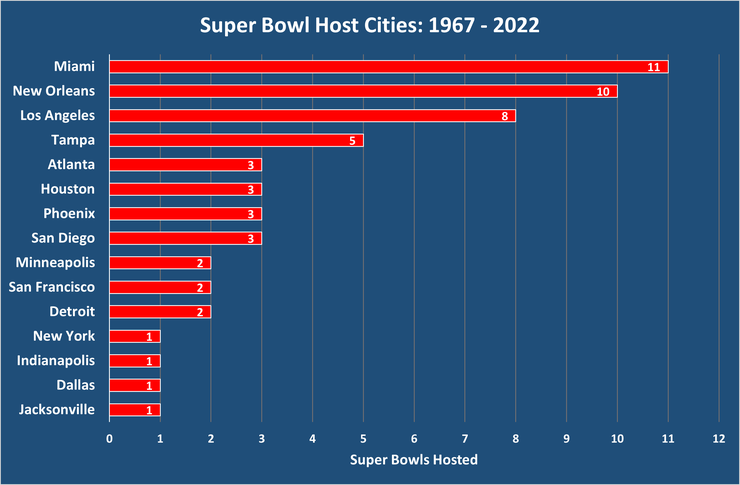 Chart Showing the Super Bowl Host Cities Between 1967 and 2022