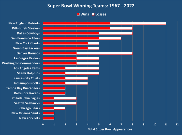 Chart Showing the Super Bowl Winning Teams Between 1967 and 2022
