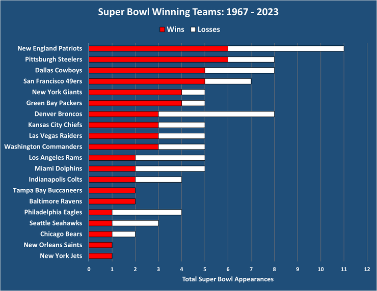 Chart Showing the Super Bowl Winning Teams Between 1967 and 2023