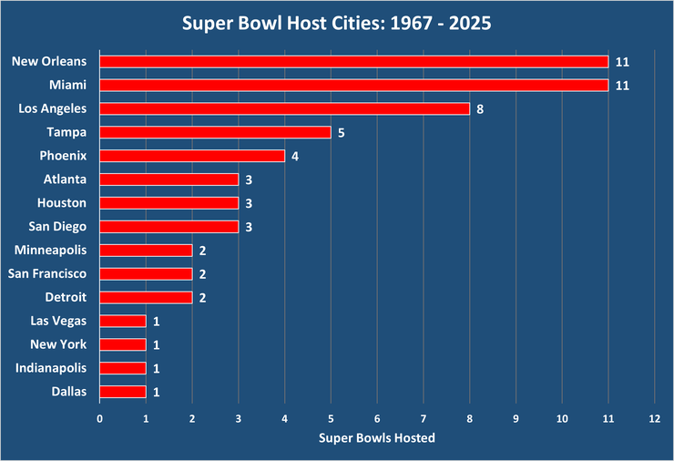 Chart Showing the Super Bowl Host Cities Between 1967 and 2025