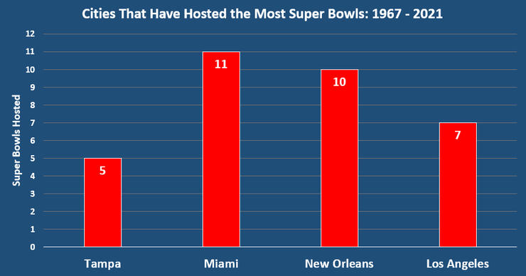 Chart That Shows the Super Bowl's Most Used Host Cities Between 1967 and 2021