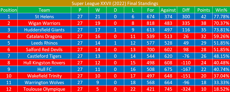 Super League 2022 Final Standings