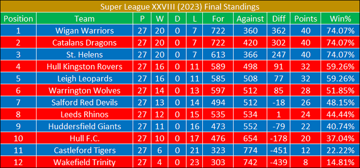 Super League 2023 Final Standings