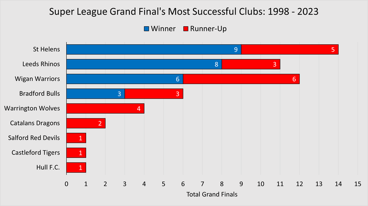 Chart Showing the Super League Grand Finals Most Successful Teams Between 1998 and 2023