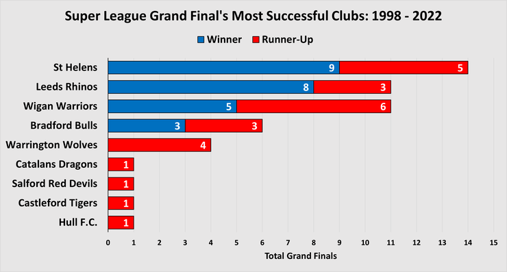 Chart Showing the Super League Grand Finals Most Successful Teams Between 1998 and 2022