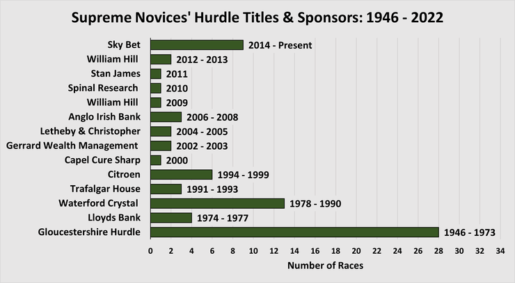 Chart Showing the Supreme Novices' Hurdle's Titles and Sponsors Between 1946 and 2022