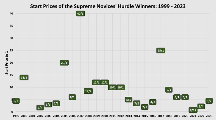 Chart showing the Start Prices of the Supreme Novices' Hurdle Winners Between 1999 and 2023