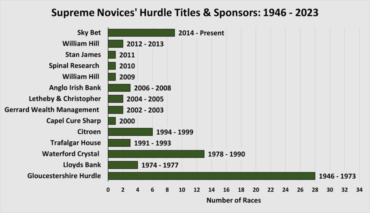 Chart Showing the Supreme Novices' Hurdle's Titles and Sponsors Between 1946 and 2023