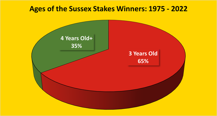 Chart Showing the Ages of the Sussex Stakes Winners Between 1975 and 2022