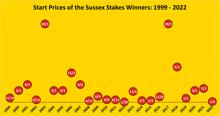 Chart Showing the Start Prices of the Sussex Stakes Winners Between 1999 and 2022