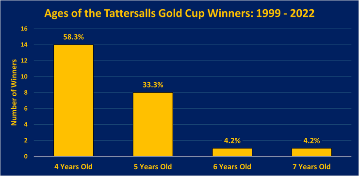 Chart Showing the Ages of the Tattersalls Gold Cup Winners Between 1999 and 2022