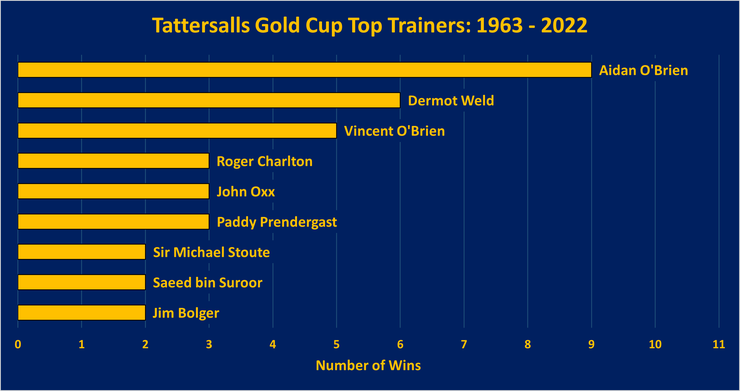 Chart Showing the Top Tattersalls Gold Cup Winning Trainers Between 1963 and 2022
