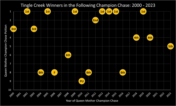 Chart Showing the Race Position of the Tingle Creek Winners in the Following Cheltenham Champion Chase Between 1999/00 and 2022/23