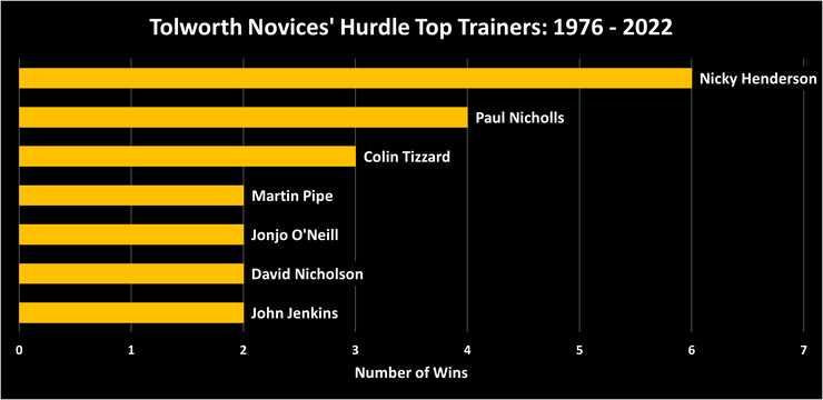 Chart Showing the Top Tolworth Novices' Hurdle Winning Trainers Between 1976 and 2022