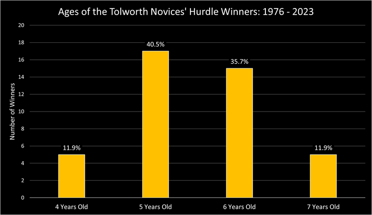 Chart Showing the Ages of the Tolworth Novices' Hurdle Winners Between 1976 to 2023