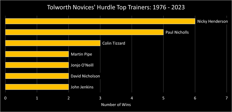 Chart Showing the Top Tolworth Novices' Hurdle Winning Trainers Between 1976 and 2023