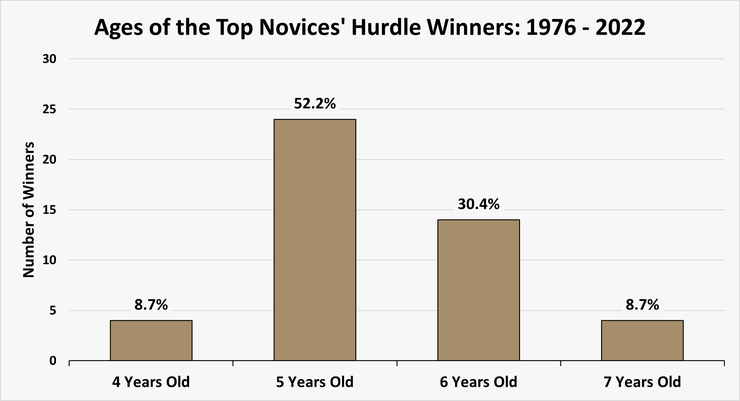 Chart Showing the Ages of the Top Novices' Hurdle Winners Between 1976 and 2022