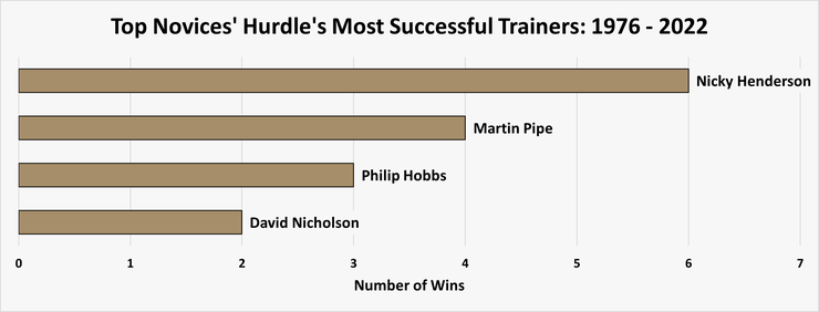 Chart Showing the Top Novices' Hurdle's Most Successful Trainers Between 1976 and 2022