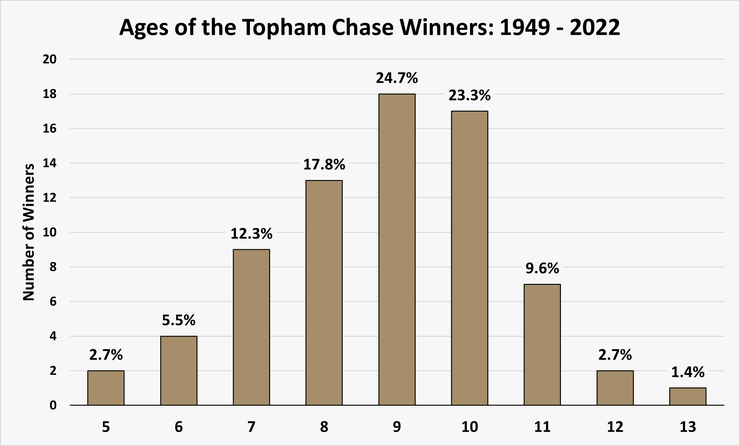Chart Showing the Ages of the Topham Chase Winners Between 1949 and 2022