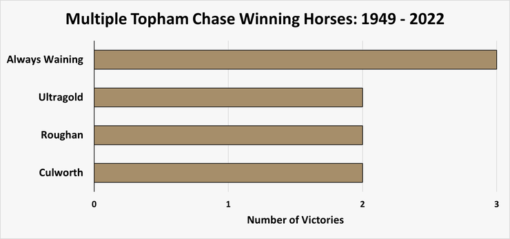 Chart Showing the Horses Who Have Won Multiple Topham Chases Between 1949 and 2022