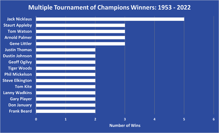 Chart Showing the Multiple Winners of the Tournament of Champions Between 1953 and 2022