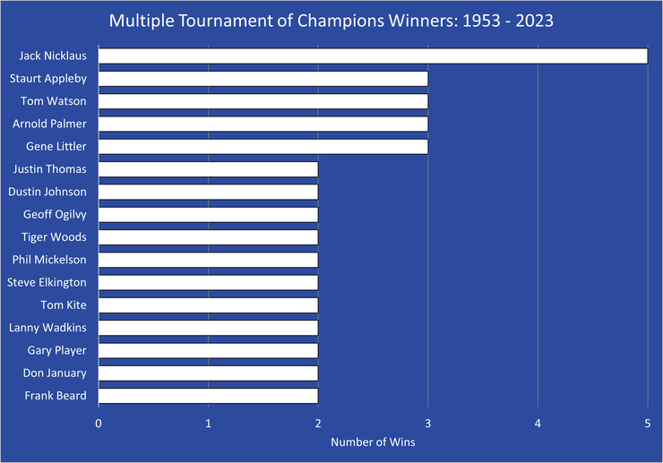 Chart Showing the Multiple Winners of the Tournament of Champions Between 1953 and 2023