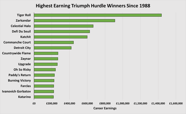 Chart Showing the Highest Earning Triumph Hurdle Winners Between 1988 and 2022