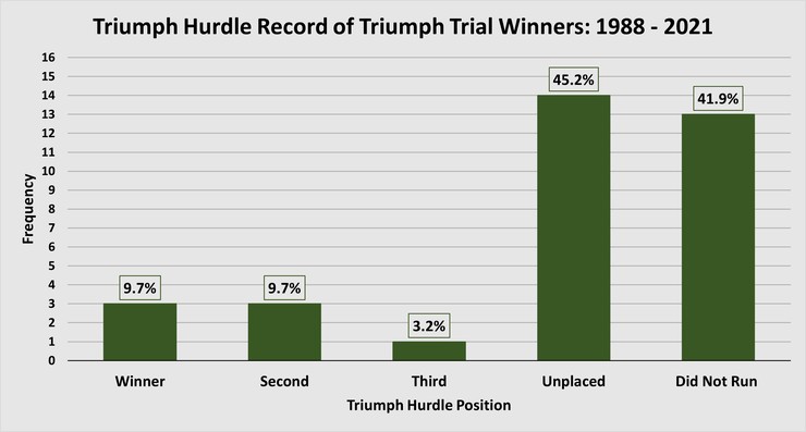Chart Showing the Performance of Triumph Trial Winners in the Triumph Hurdle Between 1988 and 2021