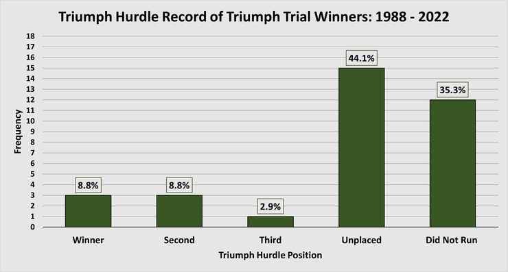 Chart Showing the Performance of the Triumph Trial Winners in the Triumph Hurdle Between 1988 and 2022