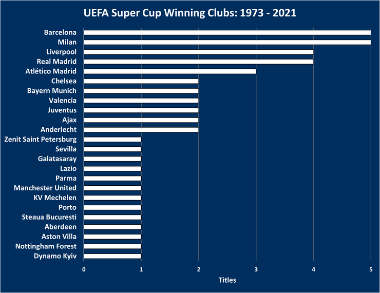 Chart Showing the UEFA Super Cup Winning Clubs Between 1973 and 2021