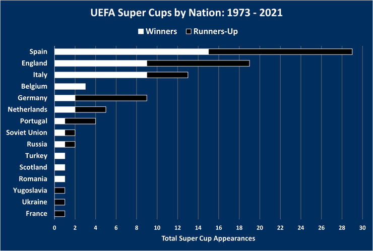 Chart Showing the UEFA Super Cup Competing Nations Between 1973 and 2021
